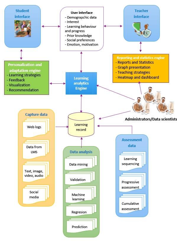 Learning Analytics Life Cycle