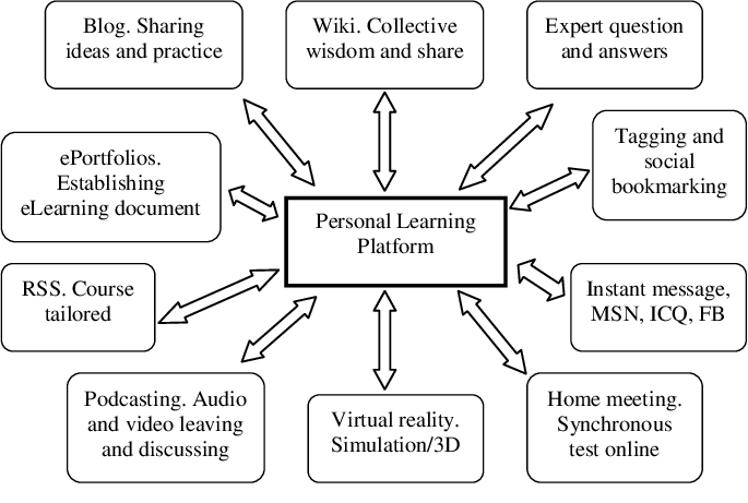  Web 2.0 Environment