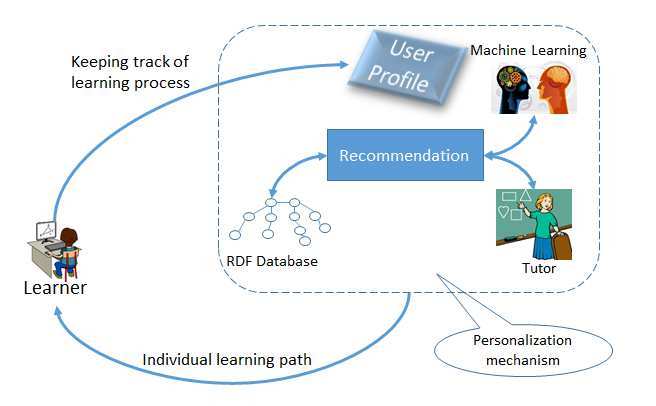 adaptive recommended system architecture