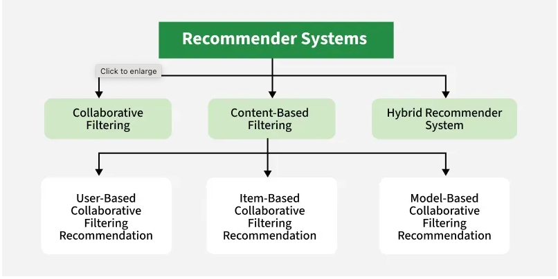 recommended techniques diagram
